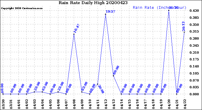 Milwaukee Weather Rain Rate<br>Daily High