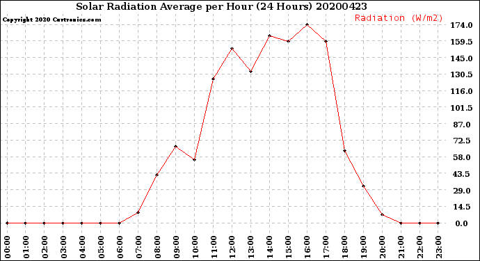 Milwaukee Weather Solar Radiation Average<br>per Hour<br>(24 Hours)