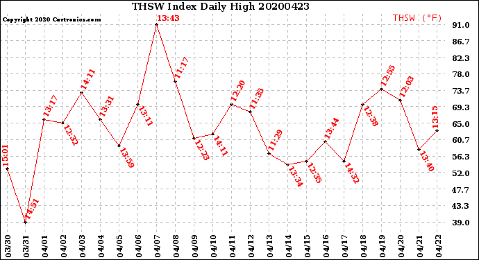 Milwaukee Weather THSW Index<br>Daily High