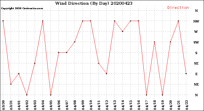 Milwaukee Weather Wind Direction<br>(By Day)