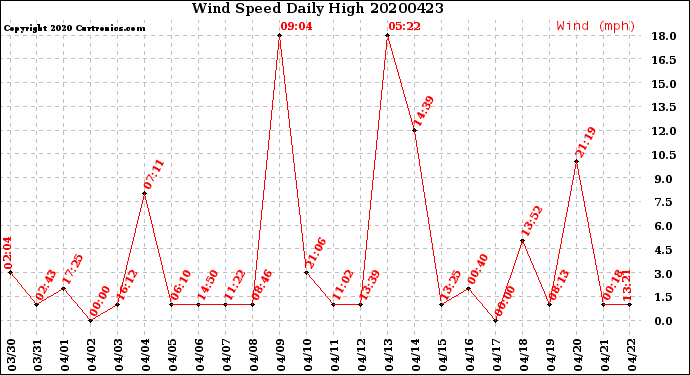 Milwaukee Weather Wind Speed<br>Daily High