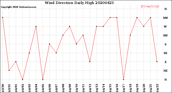 Milwaukee Weather Wind Direction<br>Daily High