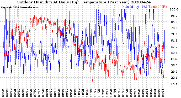 Milwaukee Weather Outdoor Humidity<br>At Daily High<br>Temperature<br>(Past Year)