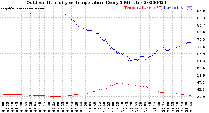 Milwaukee Weather Outdoor Humidity<br>vs Temperature<br>Every 5 Minutes