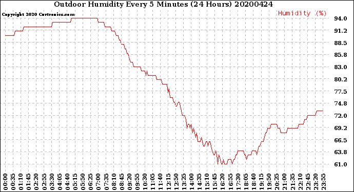 Milwaukee Weather Outdoor Humidity<br>Every 5 Minutes<br>(24 Hours)