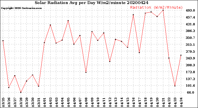 Milwaukee Weather Solar Radiation<br>Avg per Day W/m2/minute