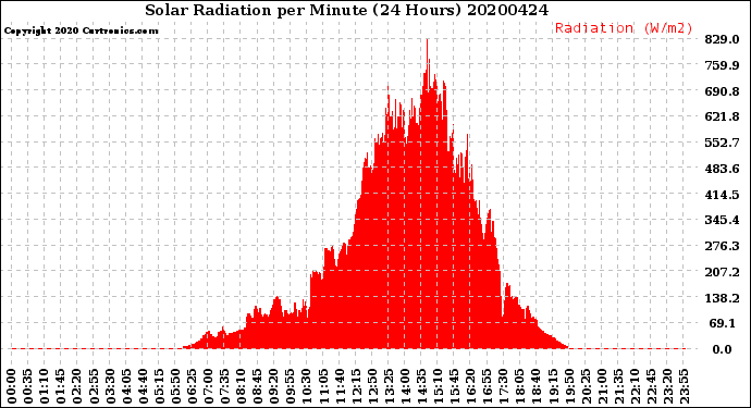 Milwaukee Weather Solar Radiation<br>per Minute<br>(24 Hours)