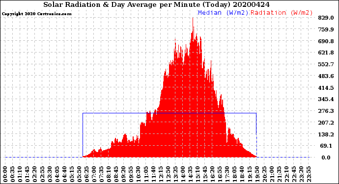 Milwaukee Weather Solar Radiation<br>& Day Average<br>per Minute<br>(Today)