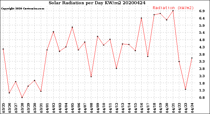 Milwaukee Weather Solar Radiation<br>per Day KW/m2