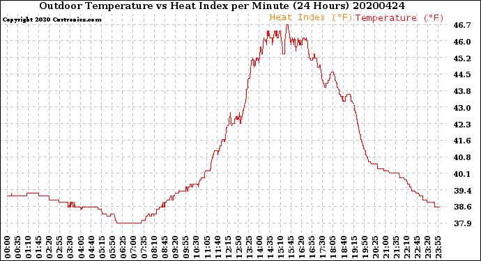 Milwaukee Weather Outdoor Temperature<br>vs Heat Index<br>per Minute<br>(24 Hours)