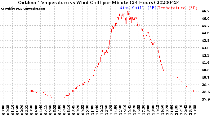 Milwaukee Weather Outdoor Temperature<br>vs Wind Chill<br>per Minute<br>(24 Hours)