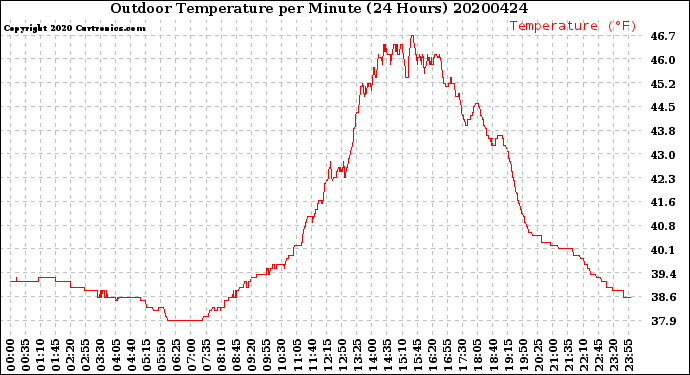 Milwaukee Weather Outdoor Temperature<br>per Minute<br>(24 Hours)