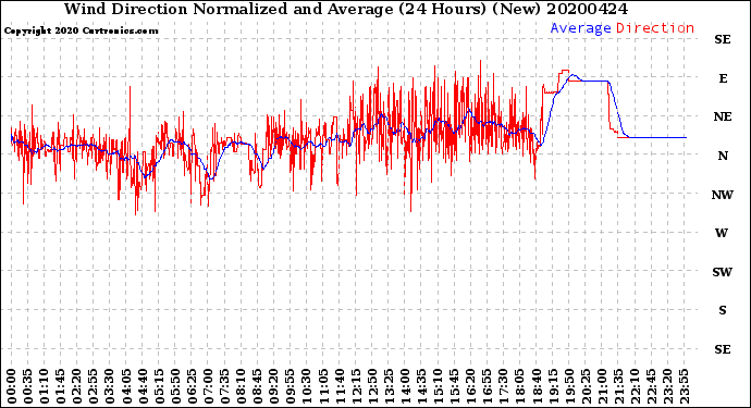 Milwaukee Weather Wind Direction<br>Normalized and Average<br>(24 Hours) (New)