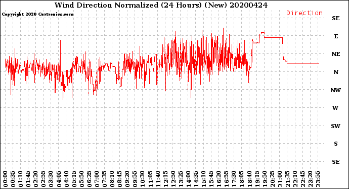 Milwaukee Weather Wind Direction<br>Normalized<br>(24 Hours) (New)