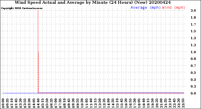Milwaukee Weather Wind Speed<br>Actual and Average<br>by Minute<br>(24 Hours) (New)