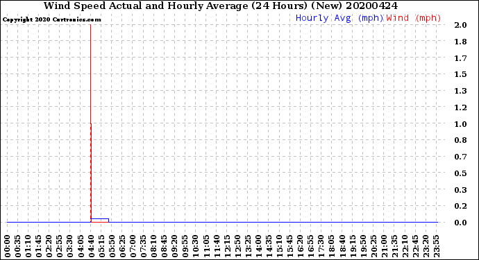 Milwaukee Weather Wind Speed<br>Actual and Hourly<br>Average<br>(24 Hours) (New)