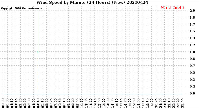 Milwaukee Weather Wind Speed<br>by Minute<br>(24 Hours) (New)