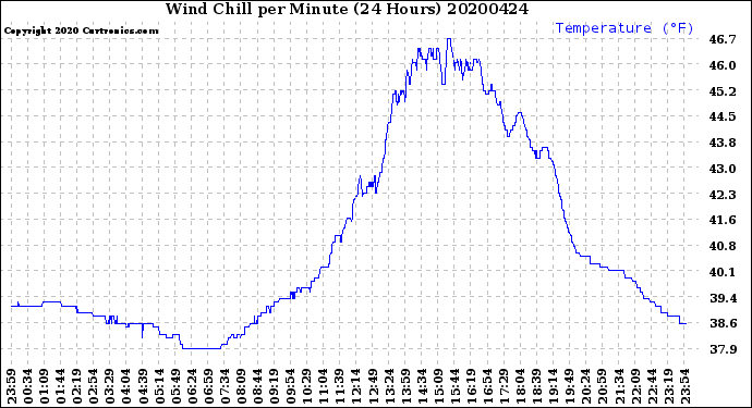 Milwaukee Weather Wind Chill<br>per Minute<br>(24 Hours)