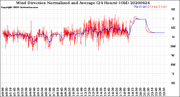 Milwaukee Weather Wind Direction<br>Normalized and Average<br>(24 Hours) (Old)