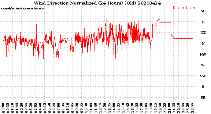 Milwaukee Weather Wind Direction<br>Normalized<br>(24 Hours) (Old)