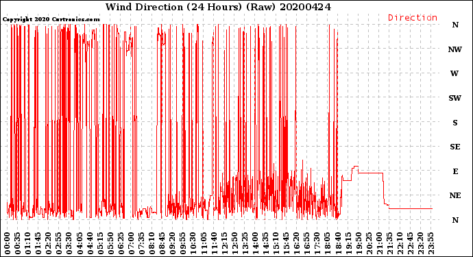 Milwaukee Weather Wind Direction<br>(24 Hours) (Raw)