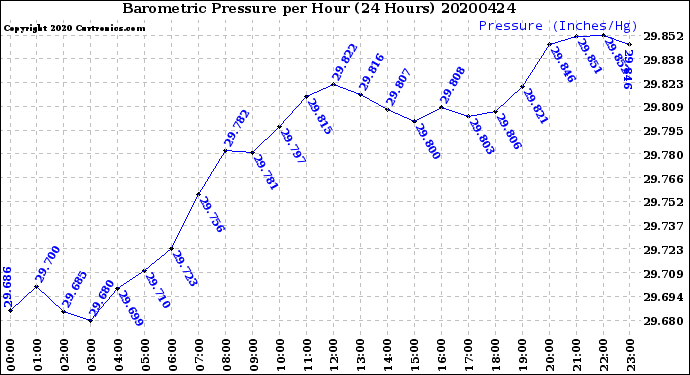 Milwaukee Weather Barometric Pressure<br>per Hour<br>(24 Hours)