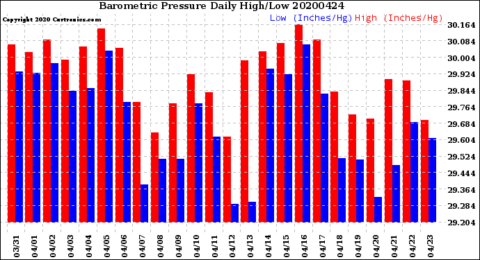 Milwaukee Weather Barometric Pressure<br>Daily High/Low