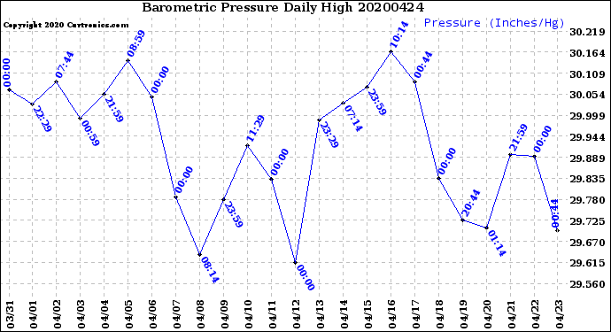 Milwaukee Weather Barometric Pressure<br>Daily High