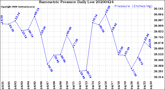 Milwaukee Weather Barometric Pressure<br>Daily Low