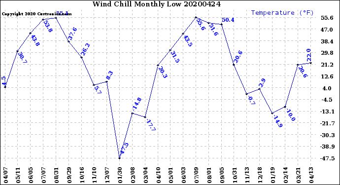 Milwaukee Weather Wind Chill<br>Monthly Low