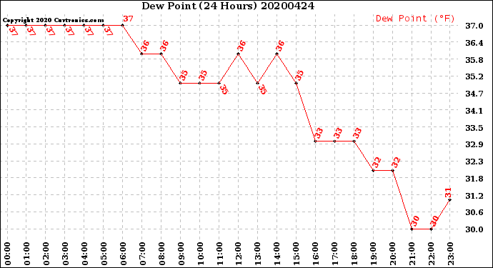 Milwaukee Weather Dew Point<br>(24 Hours)