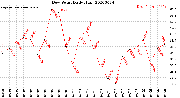 Milwaukee Weather Dew Point<br>Daily High