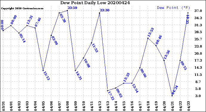Milwaukee Weather Dew Point<br>Daily Low