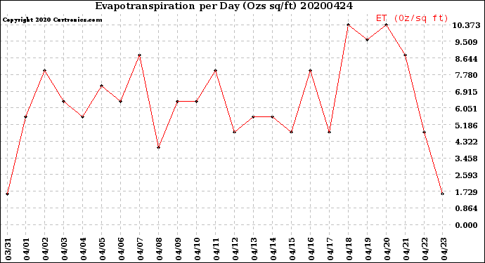 Milwaukee Weather Evapotranspiration<br>per Day (Ozs sq/ft)