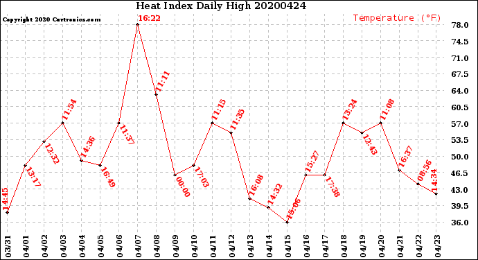 Milwaukee Weather Heat Index<br>Daily High