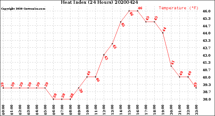 Milwaukee Weather Heat Index<br>(24 Hours)