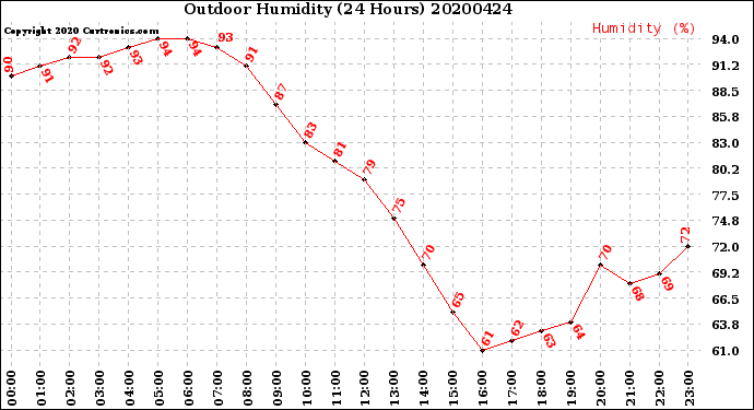 Milwaukee Weather Outdoor Humidity<br>(24 Hours)