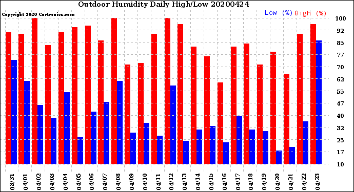 Milwaukee Weather Outdoor Humidity<br>Daily High/Low