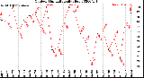 Milwaukee Weather Outdoor Humidity<br>Daily High
