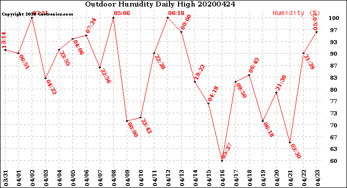 Milwaukee Weather Outdoor Humidity<br>Daily High