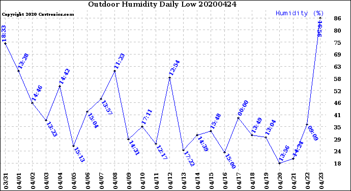 Milwaukee Weather Outdoor Humidity<br>Daily Low