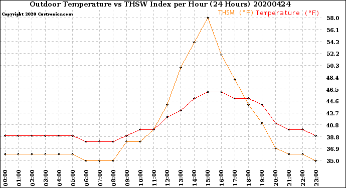 Milwaukee Weather Outdoor Temperature<br>vs THSW Index<br>per Hour<br>(24 Hours)