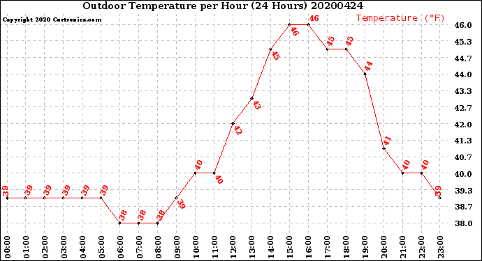 Milwaukee Weather Outdoor Temperature<br>per Hour<br>(24 Hours)