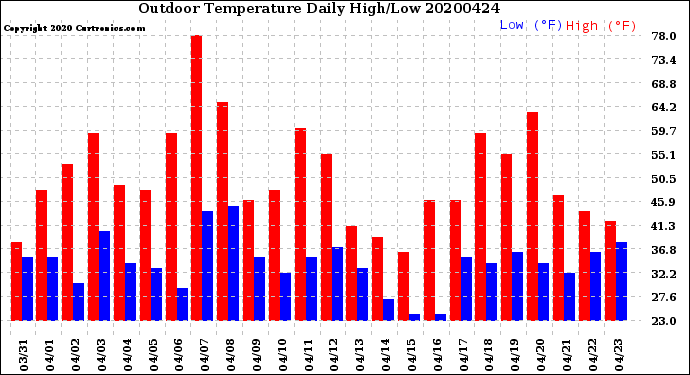 Milwaukee Weather Outdoor Temperature<br>Daily High/Low