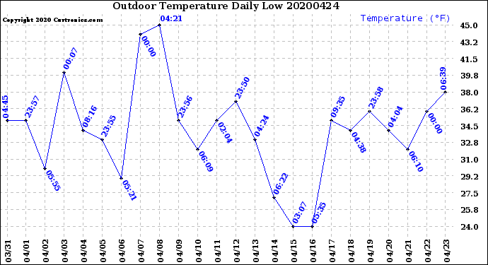 Milwaukee Weather Outdoor Temperature<br>Daily Low
