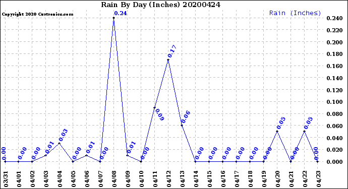 Milwaukee Weather Rain<br>By Day<br>(Inches)