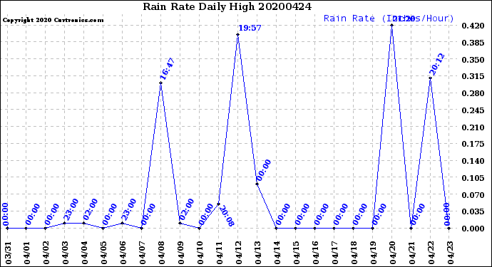 Milwaukee Weather Rain Rate<br>Daily High