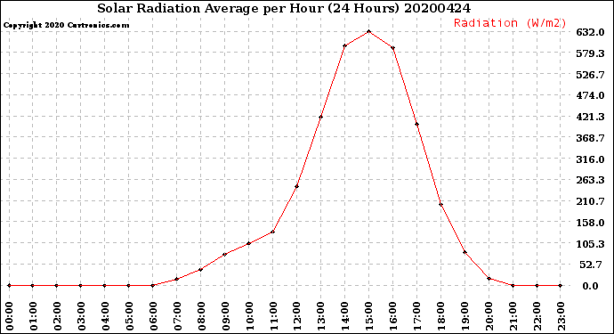 Milwaukee Weather Solar Radiation Average<br>per Hour<br>(24 Hours)