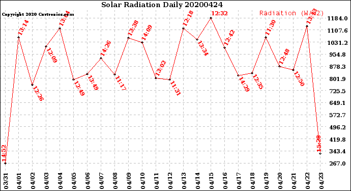 Milwaukee Weather Solar Radiation<br>Daily