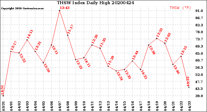Milwaukee Weather THSW Index<br>Daily High